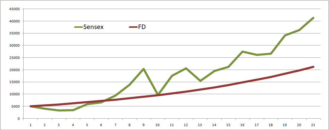 Sensex Returns From 2000 to 2020 - Invest Mindset
